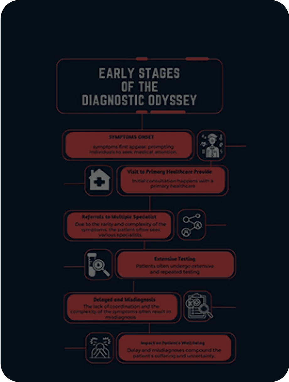 Understanding the Diagnostic Odyssey in Rare Disease Diagnosis: Journey, Challenges, and Solutions