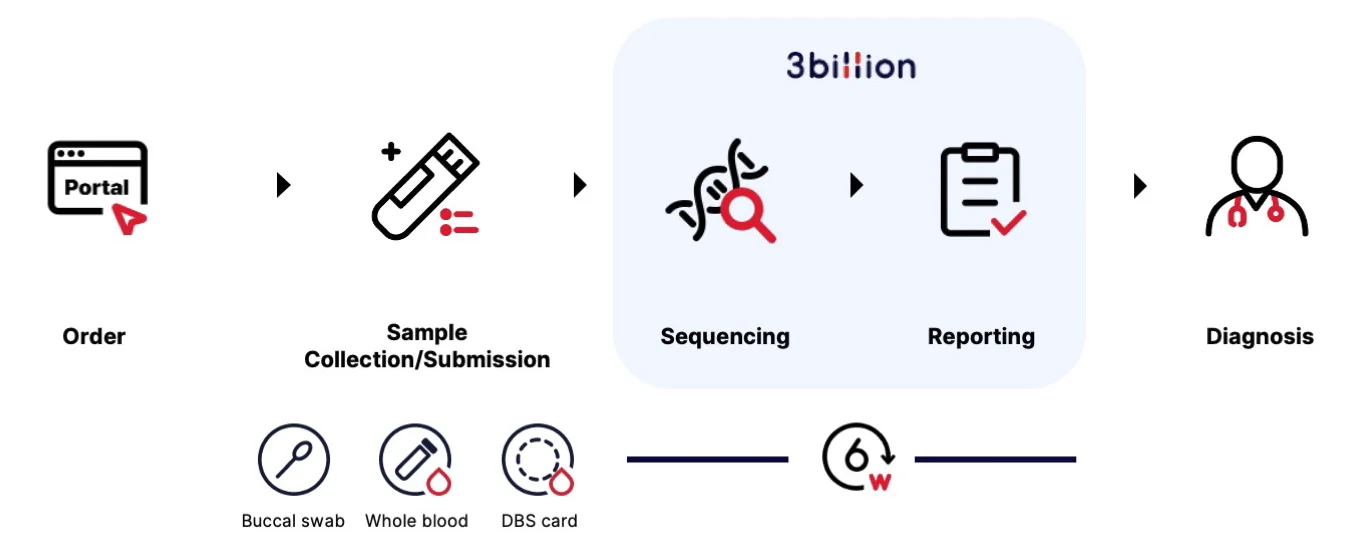 order process 3billion