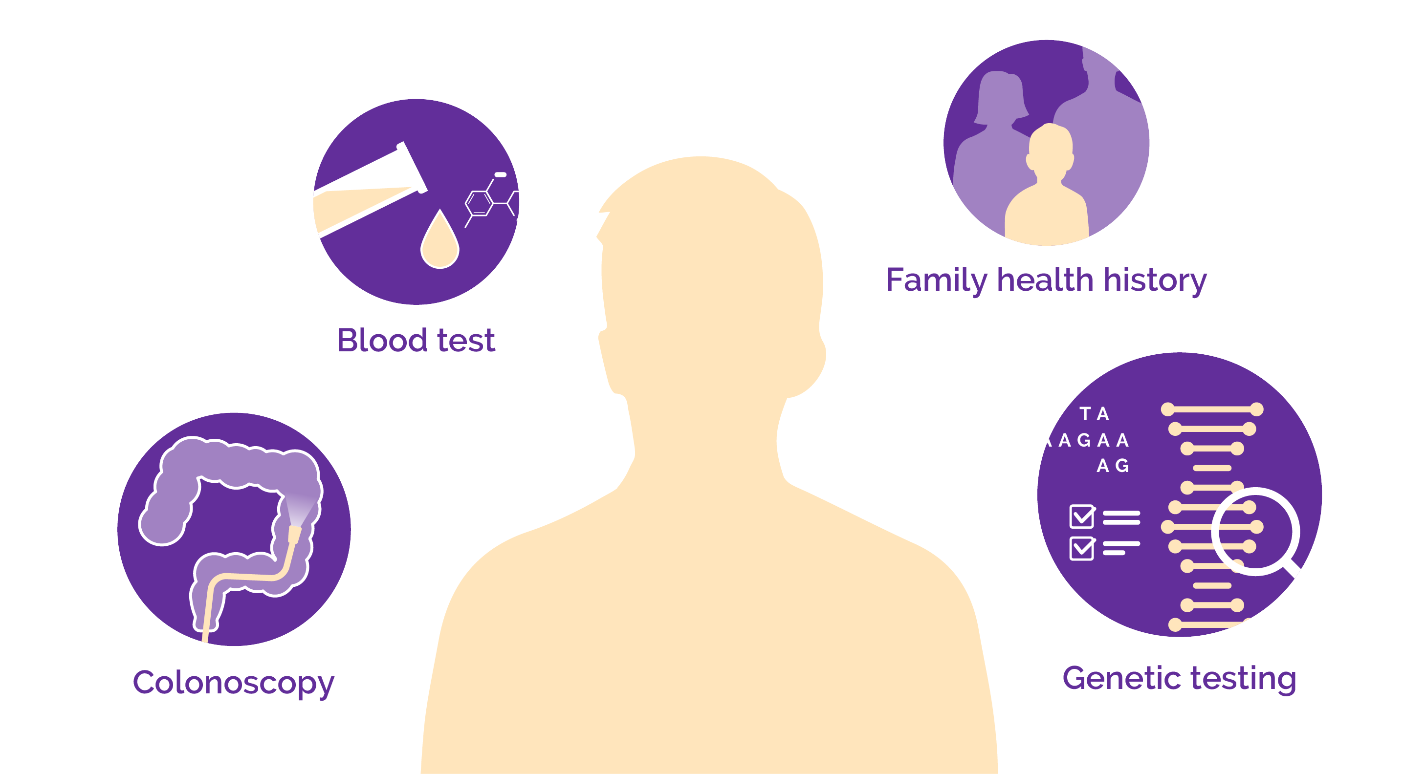 To diagnose Crohn's disease, physical exam, family health history check, colonoscopy, and genetic testing are all necessary.