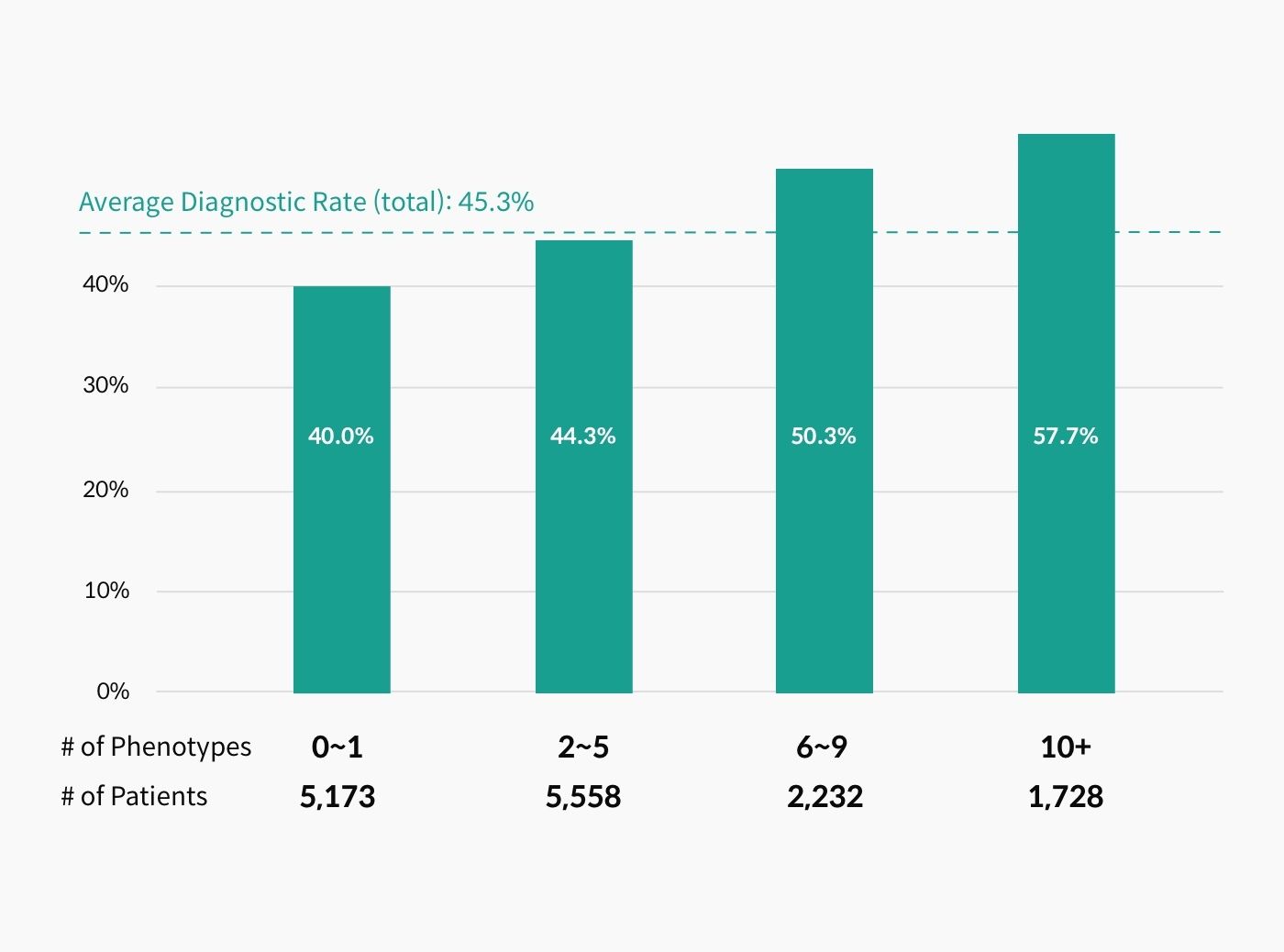 3billion’s internal report in December 2021: Diagnostic rate based on the number of phenotypes provided