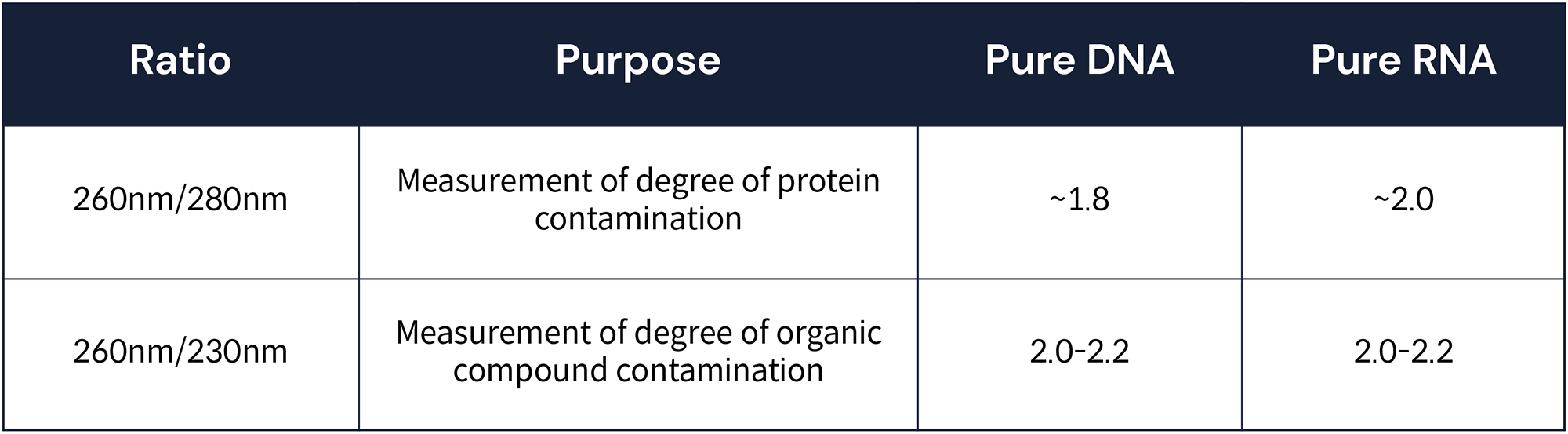 table about Nanodrop, visualizing above paragraph