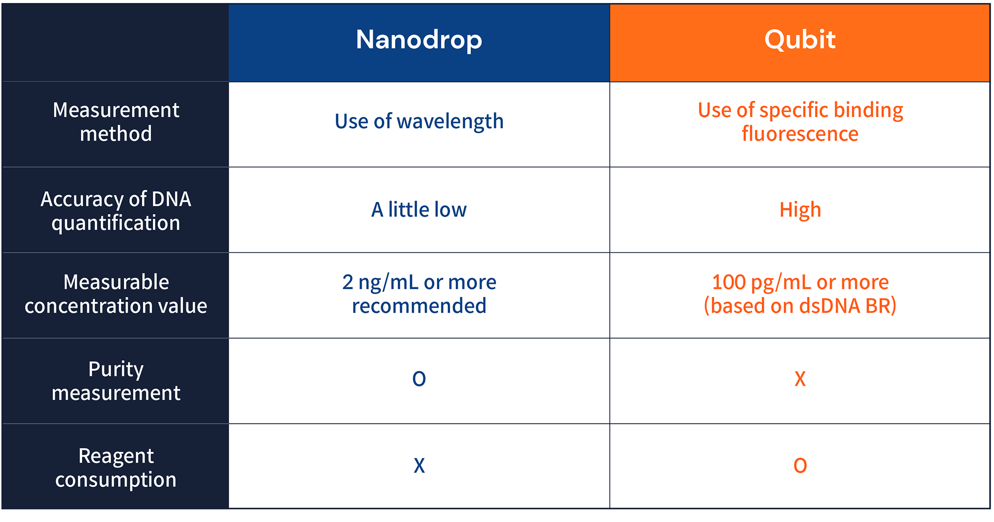 Comparison table between Nanodrop and Qubit over the categories: Measurement method, Accuracy of DNA quantification, Measurable concentration value, Purity, and reagent consumption