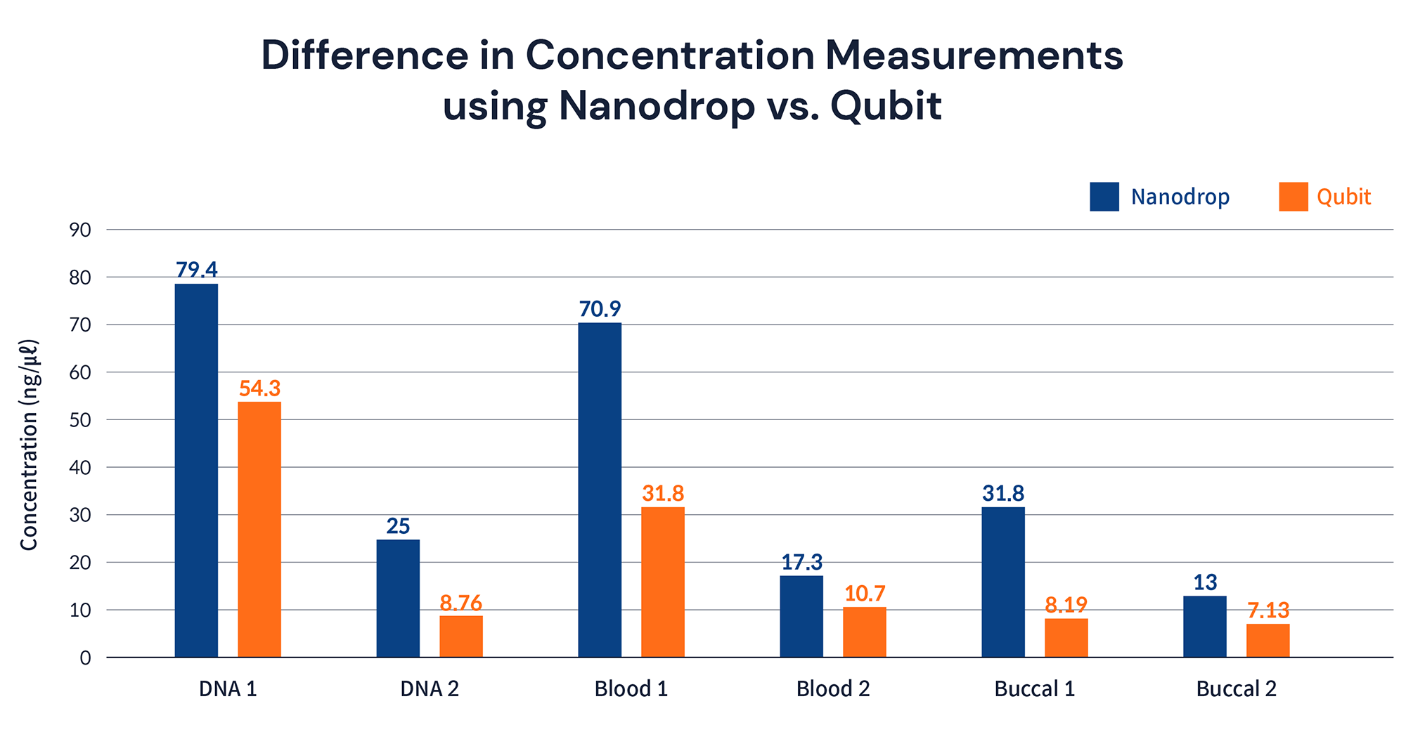Bar graph showing the difference in concentration Measurements using Nanodrop vs. Qubit