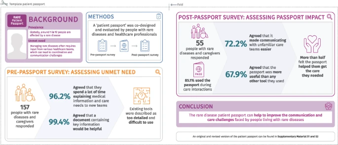 rare disease patient passport. Image Source: Nature.com/articles/s41431-025-01930-w
