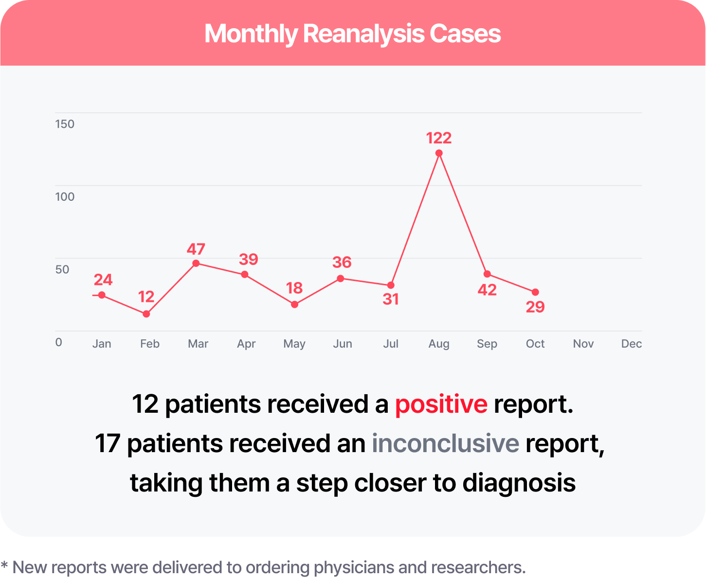Timeline or flowchart showing the updated stages and milestones of the 3billion reanalysis project.