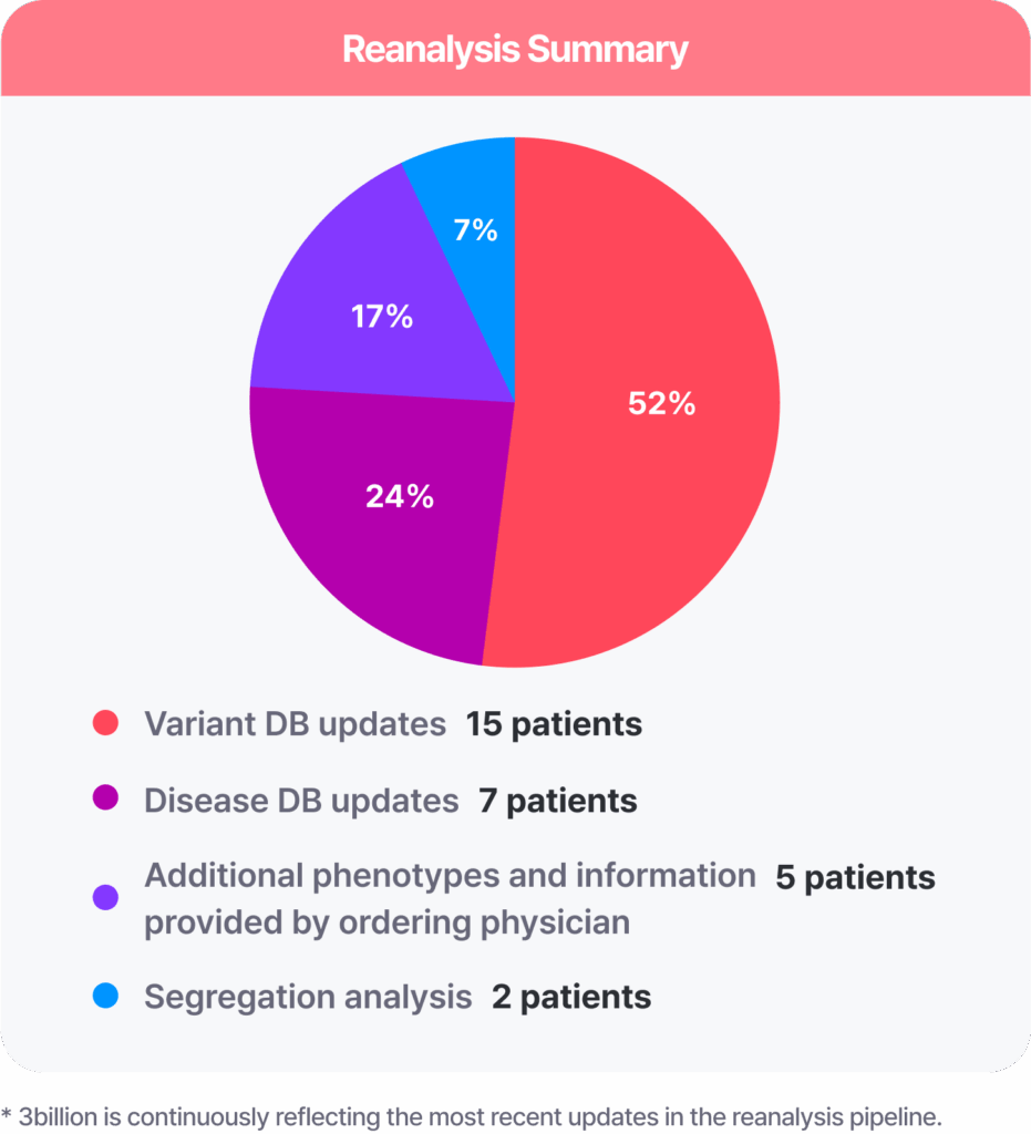 Key data metrics and performance statistics of 3billion's genetic testing reanalysis for rare diseases.