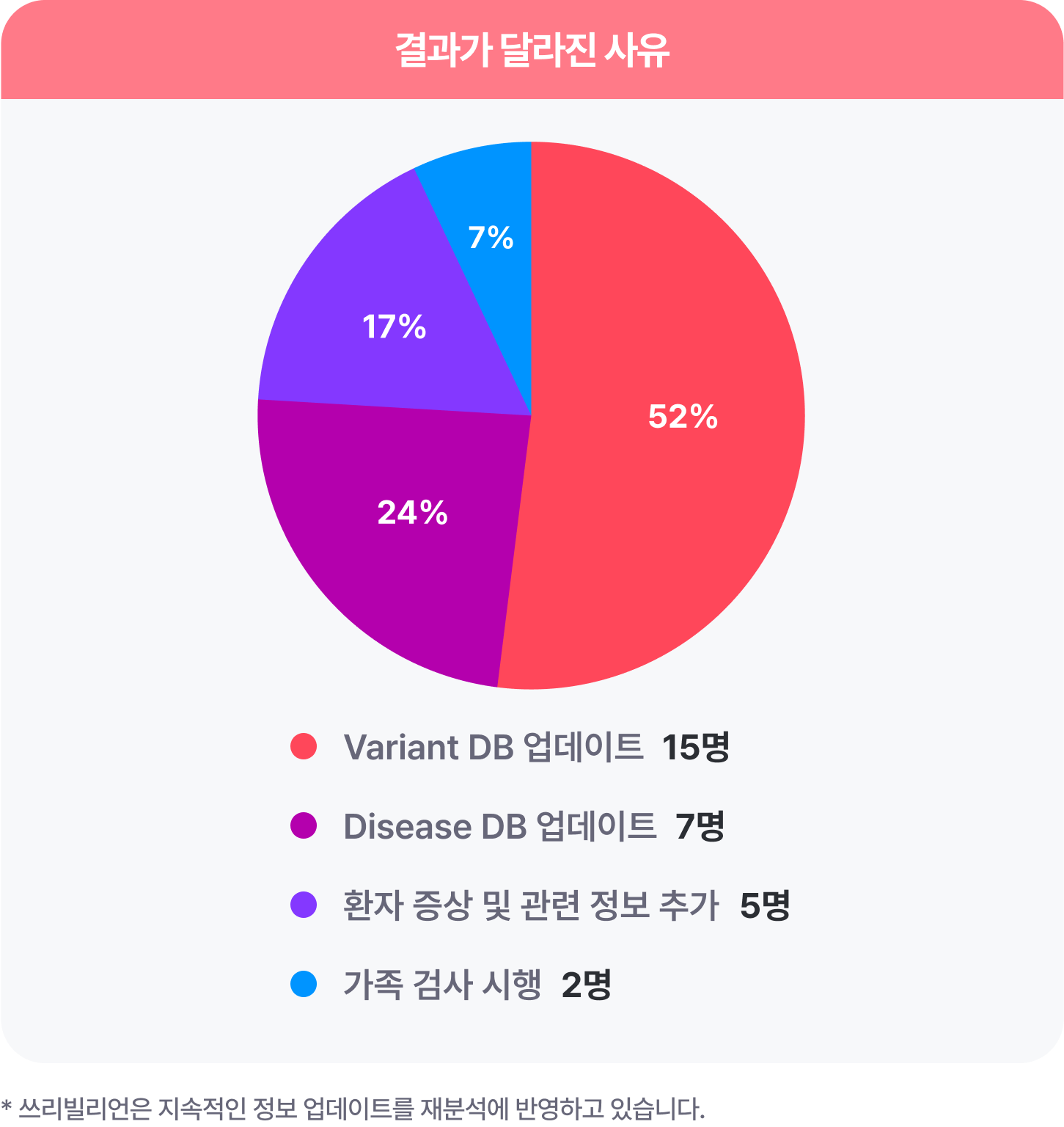 Chart illustrating the current status and key metrics of 3billion genetic reanalysis in October 2025.