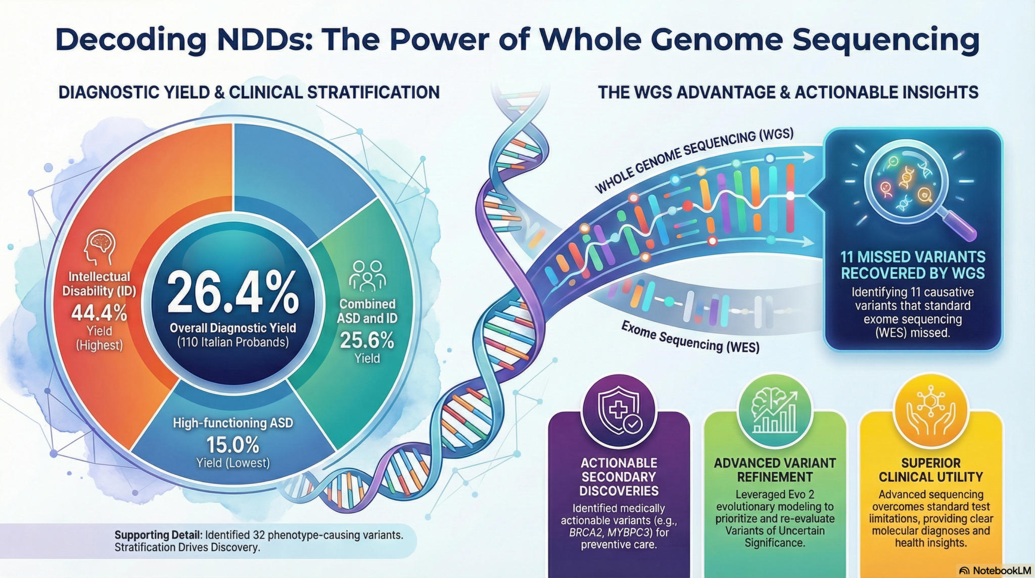 [Clinical Review] Why WGS Achieves up to 44.4% Diagnostic Yield in NDD ...