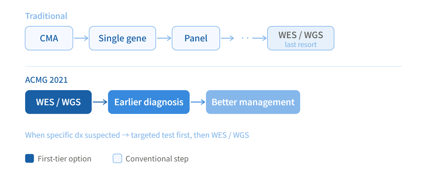 When Should We Consider WES/WGS in Pediatric Patients? — Based on the ...