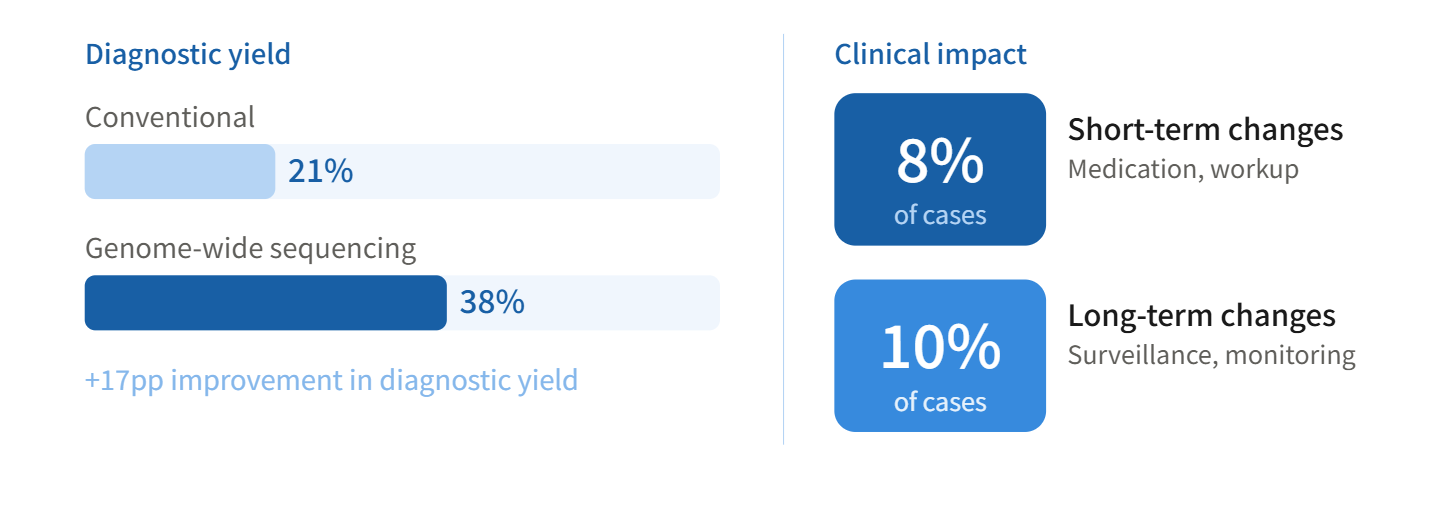 When Should We Consider WES/WGS in Pediatric Patients? — Based on the ...