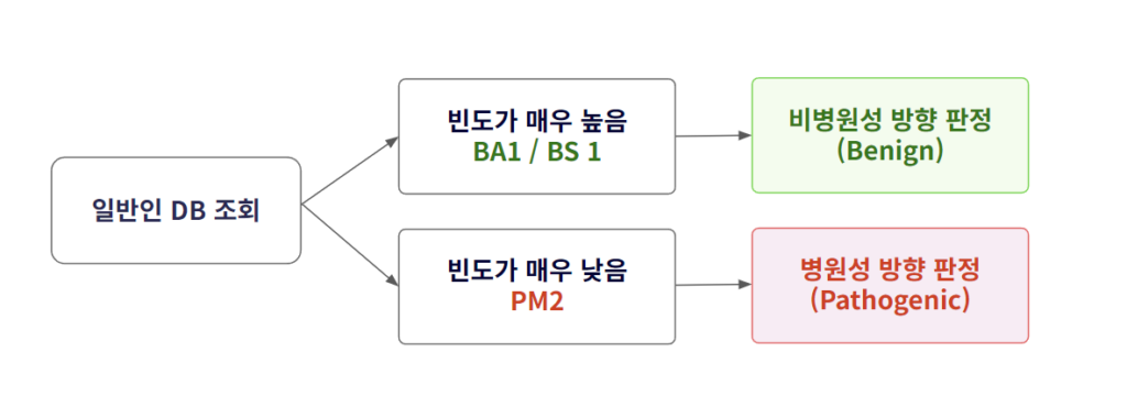 ACMG 인구집단 데이터 변이 빈도 기준