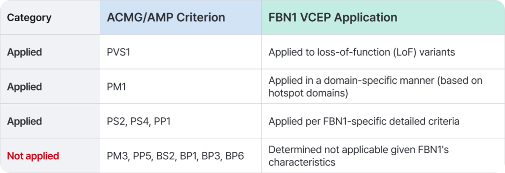 Table summarizing applied and unapplied ACMG/AMP criteria for FBN1 VCEP guidelines.