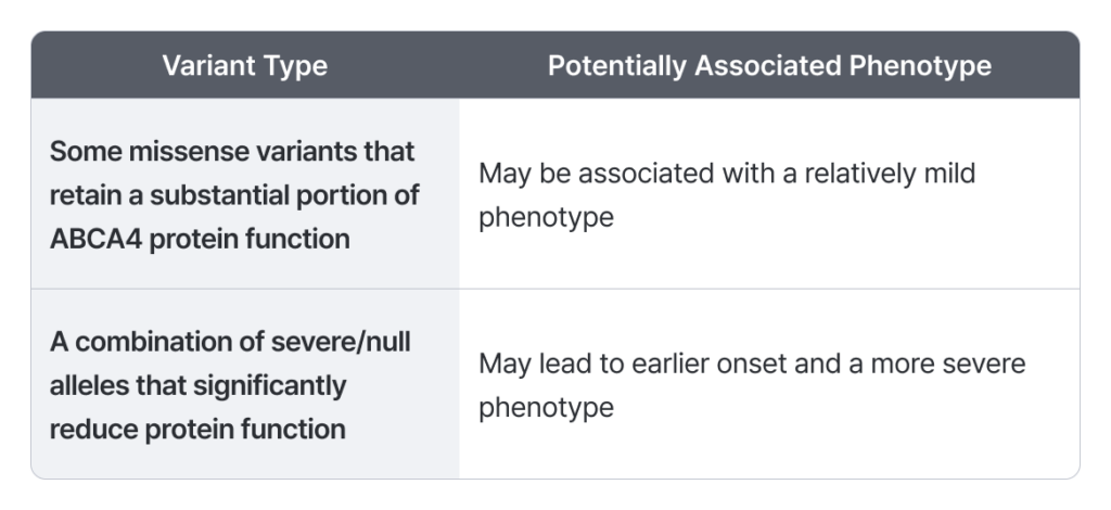 Table comparing ABCA4 variant types and their corresponding clinical phenotype severity levels.