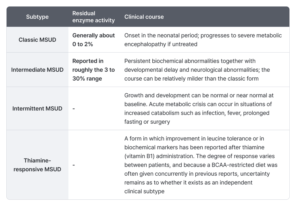MSUD subtypes classification table. Compares residual enzyme activity and clinical course of classic and intermediate forms.