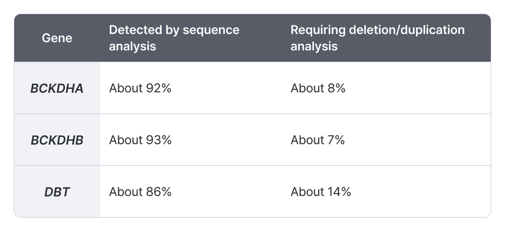 MSUD mutation detection rates table. Compares sequence analysis versus deletion and duplication analysis for causative genes.