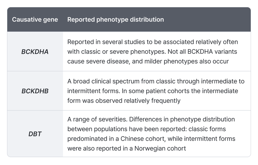 MSUD reported phenotype distribution table. Explains the severity spectrum of classic and intermediate forms for MSUD genes.