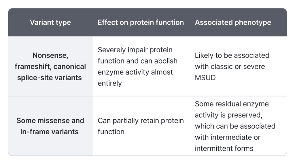 MSUD variant types and protein function table. Contrasts the impact of nonsense and missense variants on disease severity.