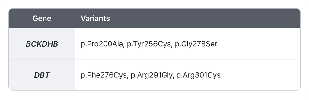 List of key MSUD variants table. Details specific mutations in BCKDHB and DBT genes, including p.Pro200Ala and p.Phe276Cys.